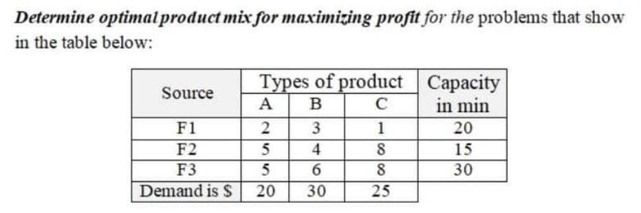 Determine optimalproduct mix for maximizing profit for the problems that show
in the table below:
Types of product Capacity
Source
A
В
C
in min
F1
3
1
20
F2
4
8
15
F3
6.
30
Demand is $
20
30
25
25
