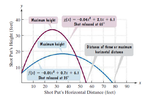 glx) = -0.04x2 + 2.1x + 6.1
Shot released at 65°
40
Maximum height
30
Maximum height
Distance of throw or maximum
horizontal distance
10
flx) = -0.01x2 + 0.7x + 6.1
Shot released at 35°
10
20
30
40
50
60
70
80
90
Shot Put's Horizontal Distance (feet)
Shot Put's Height (feet)
20
