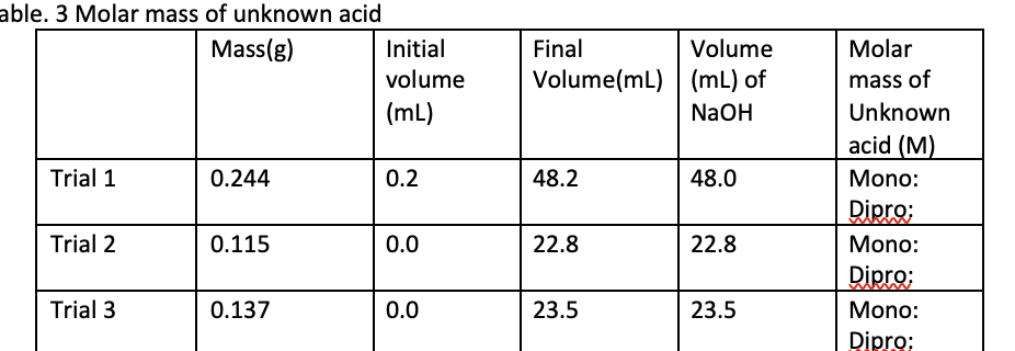 able. 3 Molar mass of unknown acid
Mass(g)
Initial
Final
Volume
Molar
volume
Volume(mL) | (mL) of
mass of
(mL)
NaOH
Unknown
acid (M)
Trial 1
0.244
0.2
48.2
48.0
Mono:
Ripro;
Trial 2
0.115
0.0
22.8
22.8
Mono:
Dipro;
Trial 3
0.137
0.0
23.5
23.5
Mono:
Dipro:
