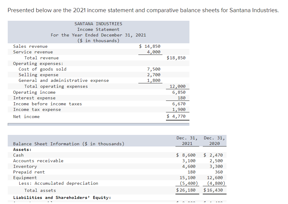 Presented below are the 2021 income statement and comparative balance sheets for Santana Industries.
SANTANA INDUSTRIES
Income Statement
For the Year Ended December 31, 2021
($ in thousands)
$ 14,850
4,000
Sales revenue
Service revenue
Total revenue
$18,850
Operating expenses:
Cost of goods sold
Selling expense
General and administrative expense
Total operating expenses
7,500
2,700
1,800
12,000
Operating income
Interest expense
6,850
180
Income before income taxes
6,670
1,900
Income tax expense
Net income
$ 4,770
Dec. 31,
Dec. 31,
Balance Sheet Information ($ in thousands)
2021
2020
Assets:
$ 8,600
3,100
4,600
$ 2,470
2,500
Cash
Accounts receivable
Inventory
3,300
Prepaid rent
Equipment
Less: Accumulated depreciation
180
360
15,100
(5,400)
$ 26,180
12,600
(4,800)
$16,430
Total assets
Liabilities and Shareholders' Equity:
