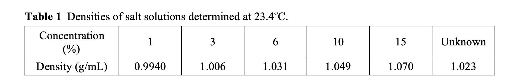 Table 1 Densities of salt solutions determined at 23.4°C.
Concentration
1
3
10
15
Unknown
(%)
Density (g/mL)
0.9940
1.006
1.031
1.049
1.070
1.023
