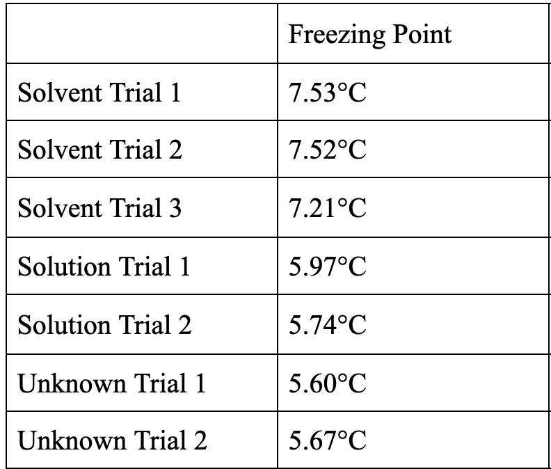 Freezing Point
Solvent Trial1
7.53°C
Solvent Trial 2
7.52°C
Solvent Trial 3
7.21°C
Solution Trial 1
5.97°C
Solution Trial 2
5.74°C
Unknown Trial 1
5.60°C
Unknown Trial 2
5.67°C

