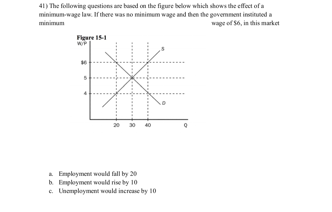 41) The following questions are based on the figure below which shows the effect of a
minimum-wage law. If there was no minimum wage and then the government instituted a
wage of $6, in this market
minimum
Figure 15-1
W/P
$6
4
20
30
40
a. Employment would fall by 20
b. Employment would rise by 10
c. Unemployment would increase by 10
