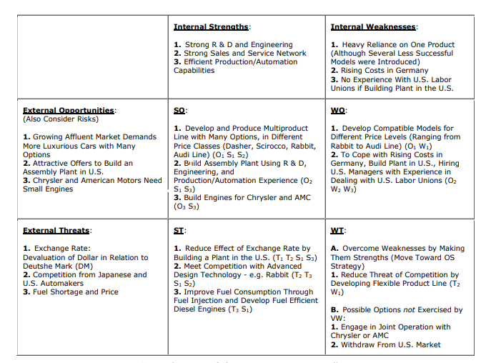 External Opportunities:
(Also Consider Risks)
1. Growing Affluent Market Demands
More Luxurious Cars with Many
Options
2. Attractive Offers to Build an
Assembly Plant in U.S.
3. Chrysler and American Motors Need
Small Engines
External Threats:
1. Exchange Rate:
Devaluation of Dollar in Relation to
Deutshe Mark (DM)
2. Competition from Japanese and
U.S. Automakers
3. Fuel Shortage and Price
Internal Strengths:
1. Strong R & D and Engineering
2. Strong Sales and Service Network
3. Efficient Production/Automation
Capabilities
So:
1. Develop and Produce Multiproduct
Line with Many Options, in Different
Price Classes (Dasher, Scirocco, Rabbit,
Audi Line) (O₁ S1 S₂)
2. Build Assembly Plant Using R & D,
Engineering, and
Production/Automation Experience (Oz
S₁ S₂)
3. Build Engines for Chrysler and AMC
(03 S3)
ST:
1. Reduce Effect of Exchange Rate by
Building a Plant in the U.S. (T₁ T₂ S1 S3)
2. Meet Competition with Advanced
Design Technology - e.g. Rabbit (T₂ T3
S₁ S₂)
3. Improve Fuel Consumption Through
Fuel Injection and Develop Fuel Efficient
Diesel Engines (T3 S₁)
Internal Weaknesses:
1. Heavy Reliance on One Product
(Although Several Less Successful
Models were Introduced)
2. Rising Costs in Germany
3. No Experience With U.S. Labor
Unions if Building Plant in the U.S.
Wo:
1. Develop Compatible Models for
Different Price Levels (Ranging from
Rabbit to Audi Line) (O₁ W₁)
2. To Cope with Rising Costs in
Germany, Build Plant in U.S., Hiring
U.S. Managers with Experience in
Dealing with U.S. Labor Unions (O₂
W₂ W3)
WT:
A. Overcome Weaknesses by Making
Them Strengths (Move Toward OS
Strategy)
1. Reduce Threat of Competition by
Developing Flexible Product Line (T₂
W₁)
B. Possible Options not Exercised by
VW:
1. Engage in Joint Operation with
Chrysler or AMC
2. Withdraw From U.S. Market