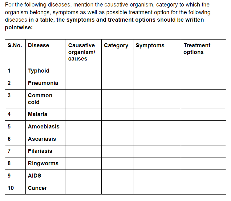 For the following diseases, mention the causative organism, category to which the
organism belongs, symptoms as well as possible treatment option for the following
diseases in a table, the symptoms and treatment options should be written
pointwise:
S.No. Disease
Causative
Category Symptoms
Treatment
organism/
options
causes
1
Тyphoid
2
Pneumonia
Common
cold
4
Malaria
Amoebiasis
Ascariasis
7
Filariasis
Ringworms
9
AIDS
10
Cancer
