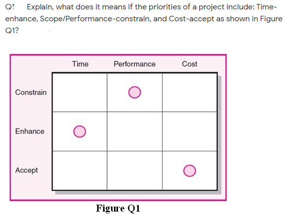 Q1
Explain, what does it means if the priorities of a project include: Time-
enhance, Scope/Performance-constrain, and Cost-accept as shown in Figure
Q1?
Time
Performance
Cost
Constrain
Enhance
Accept
Figure Q1
