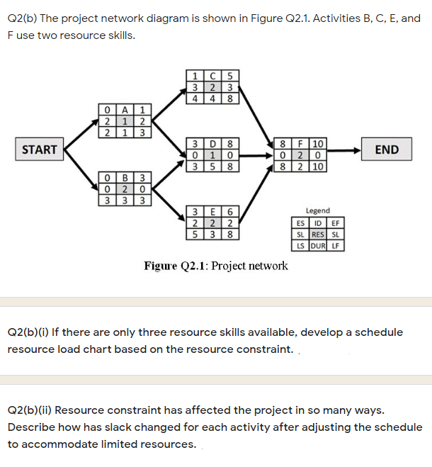 Q2(b) The project network diagram is shown in Figure Q2.1. Activities B, C, E, and
F use two resource skills.
|1C5
323
| 4 | 4 8
0|A1
| 2 1 2
2 13
3D 8
0 10-
358
| 8 F 10
020
| 8 | 2 10
START
END
OB 3
020
3 3 3
3E6
|2 22
538
Legend
ES ID EF
SL RES SL
LS DUR LF
Figure Q2.1: Project network
Q2(b)(i) If there are only three resource skills available, develop a schedule
resource load chart based on the resource constraint.
Q2(b)(ii) Resource constraint has affected the project in so many ways.
Describe how has slack changed for each activity after adjusting the schedule
to accommodate limited resources.
