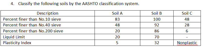 4. Classify the following soils by the AASHTO classification system.
Description
Soil A
Percent finer than No.10 sieve
83
Percent finer than No.40 sieve
48
20
Percent finer than No.200 sieve
Liquid Limit
20
Plasticity Index
5
Soil B
100
92
86
70
32
Soil C
48
28
6
Nonplastic