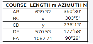 COURSE LENGTH m AZIMUTH N
AB
639.32
350°30'
BC
303°5'
CD
y
236°13'
DE
570.53
177°58'
EA
1082.71
90°29'
