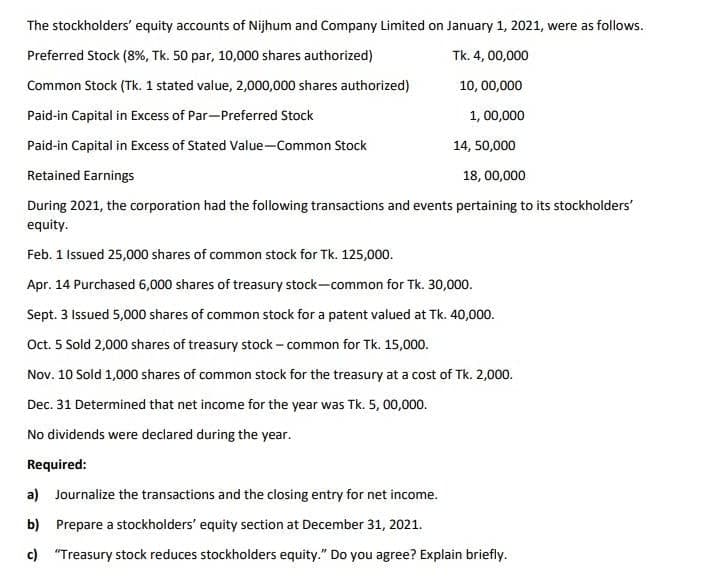 The stockholders' equity accounts of Nijhum and Company Limited on January 1, 2021, were as follows.
Preferred Stock (8%, Tk. 50 par, 10,000 shares authorized)
Tk. 4, 00,000
Common Stock (Tk. 1 stated value, 2,000,000 shares authorized)
10, 00,000
Paid-in Capital in Excess of Par-Preferred Stock
1, 00,000
Paid-in Capital in Excess of Stated Value-Common Stock
14, 50,000
Retained Earnings
18, 00,000
During 2021, the corporation had the following transactions and events pertaining to its stockholders'
equity.
Feb. 1 Issued 25,000 shares of common stock for Tk. 125,000.
Apr. 14 Purchased 6,000 shares of treasury stock-common for Tk. 30,000.
Sept. 3 Issued 5,000 shares of common stock for a patent valued at Tk. 40,000.
Oct. 5 Sold 2,000 shares of treasury stock - common for Tk. 15,000.
Nov. 10 Sold 1,000 shares of common stock for the treasury at a cost of Tk. 2,000.
Dec. 31 Determined that net income for the year was Tk. 5, 00,000.
No dividends were declared during the year.
Required:
a) Journalize the transactions and the closing entry for net income.
b) Prepare a stockholders' equity section at December 31, 2021.
c) "Treasury stock reduces stockholders equity." Do you agree? Explain briefly.
