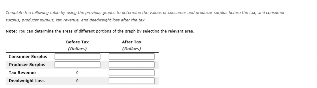 Complete the following table by using the previous graphs to determine the values of consumer and producer surplus before the tax, and consumer
surplus, producer surplus, tax revenue, and deadweight loss after the tax.
Note: You can determine the areas of different portions of the graph by selecting the relevant area.
After Tax
Before Tax
(Dollars)
(Dollars)
Consumer Surplus
Producer Surplus
Tax Revenue
Deadweight Loss
0
0