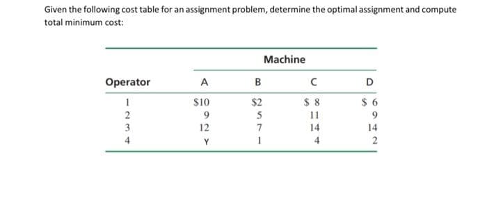 Given the following cost table for an assignment problem, determine the optimal assignment and compute
total minimum cost:
Machine
Operator
A
B
C
D
1
$10
$2
$ 8
$ 6
2
9
5
11
9
3
12
7
14
14
4.
Y
1
4
2