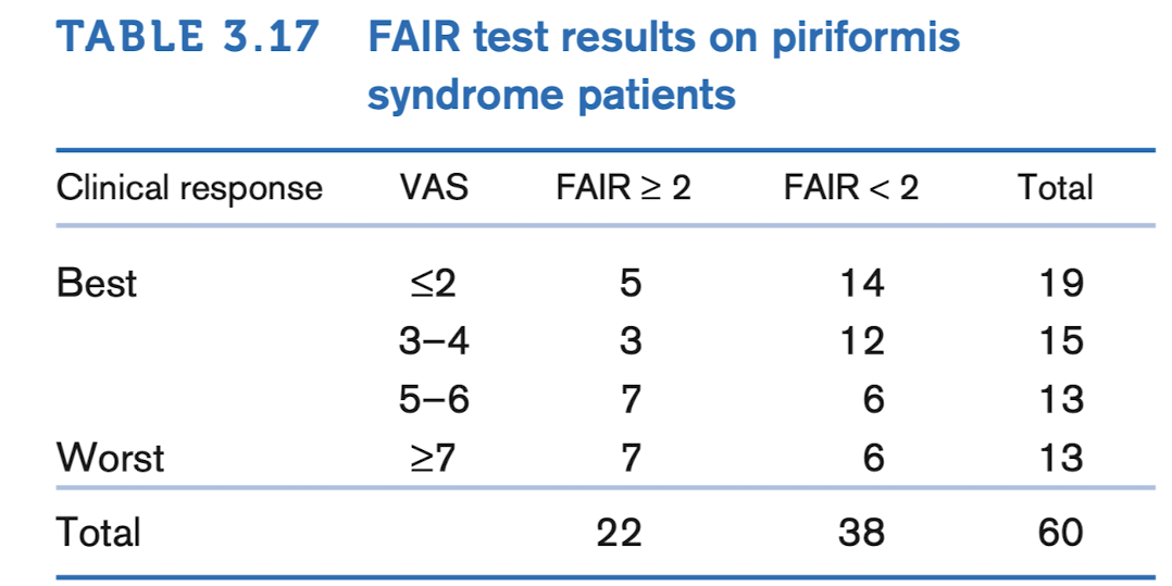 TABLE 3.17 FAIR test results on piriformis
syndrome patients
Clinical response
Best
Worst
Total
VAS
≤2
3-4
5-6
27
FAIR ≥ 2
5
3
7
7
22
FAIR < 2
14
12
6
6
38
Total
19
15
13
13
60