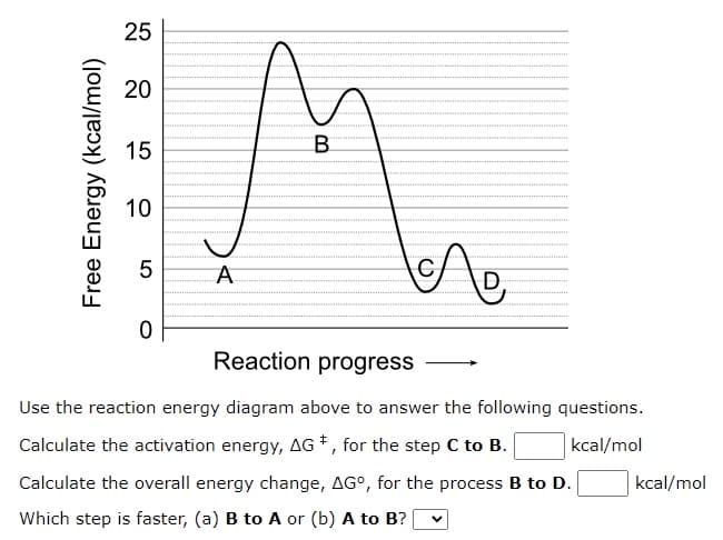 25
20
15
B
10
he
A
D,
Reaction progress
Use the reaction energy diagram above to answer the following questions.
Calculate the activation energy, AG *, for the step C to B.
kcal/mol
Calculate the overall energy change, AG°, for the process B to D.
kcal/mol
Which step is faster, (a) B to A or (b) A to B?
Free Energy (kcal/mol)
