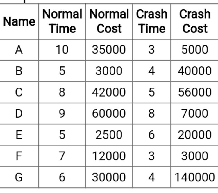 Normal Normal Crash Crash
Time
Name
Cost Time Cost
A
10
35000 3 5000
В
5
3000
4
40000
C
8 42000 5
56000
D
9.
60000
8
7000
E
5 | 2500 | 6 | 20000
7
12000
3
3000
G
6
30000
4
140000
