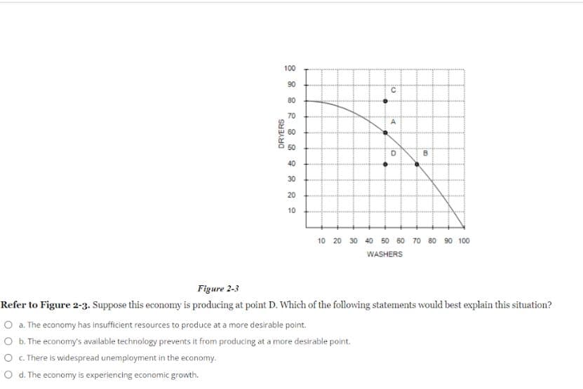 DRYERS
888888888
100
90
80
70
60
50
40
30
20
10
to
D
O a. The economy has insufficient resources to produce at a more desirable point.
O b. The economy's available technology prevents it from producing at a more desirable point.
O c. There is widespread unemployment in the economy.
O d. The economy is experiencing economic growth.
im
10 20 30 40 50 60 70 80 90 100
WASHERS
Figure 2-3
Refer to Figure 2-3. Suppose this economy is producing at point D. Which of the following statements would best explain this situation?