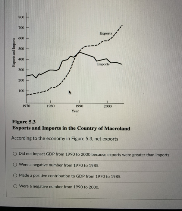 Exports and Imports
800
700
600-
500-
400
300
1
200
100
1970
1980
1990
Year
Exports
Imports
2000
Figure 5.3
Exports and Imports in the Country of Macroland
According to the economy in Figure 5.3, net exports
Did not impact GDP from 1990 to 2000 because exports were greater than imports.
Were a negative number from 1970 to 1985.
Made a positive contribution to GDP from 1970 to 1985.
O Were a negative number from 1990 to 2000.