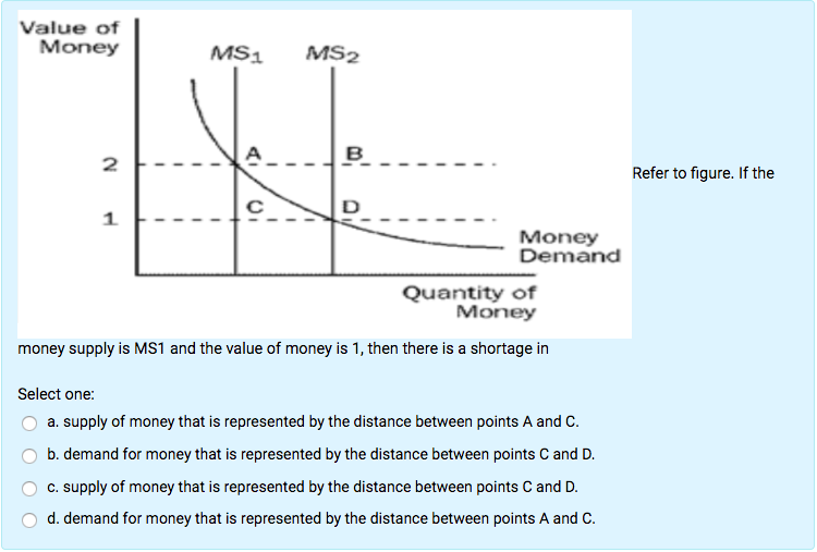 Value of
Money
2
1
I
MS1
1
19
U
MS2
D
Money
Demand
Quantity of
Money
money supply is MS1 and the value of money is 1, then there is a shortage in
Select one:
a. supply of money that is represented by the distance between points A and C.
b. demand for money that is represented by the distance between points C and D.
c. supply of money that is represented by the distance between points C and D.
d. demand for money that is represented by the distance between points A and C.
Refer to figure. If the