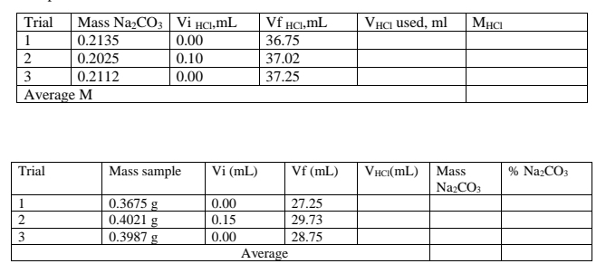 Vf HCl.mL
Mass NazCO3 Vi HCI,mL
0.00
Trial
VHCI used, ml
MHCI
1
0.2135
36.75
2
0.2025
0.10
37.02
3
0.2112
0.00
37.25
Average M
Mass sample
Vi (mL)
VHCI(mL) Mass
Na2CO3
Trial
Vf (mL)
% Na2CO3
0.3675 g
0.4021 g
0.3987 g
1
0.00
27.25
0.15
29.73
3
0.00
28.75
Average
