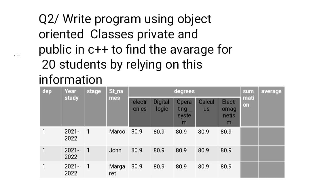 Q2/ Write program using object
oriented Classes private and
public in c++ to find the avarage for
20 students by relying on this
information
dep Year stage
study
1
1
1
2021- 1
2022
2021-
2022
2021-
2022
1
1
St_na
mes
electr Digital
onics
logic
Marco 80.9
degrees
Opera Calcul
ting
us
syste
m
80.9 80.9
John 80.9
80.9
80.9
80.9 80.9
Electr
omag
netis
m
80.9
80.9
Marga 80.9 80.9 80.9 80.9 80.9
ret
sum
mati
on
average