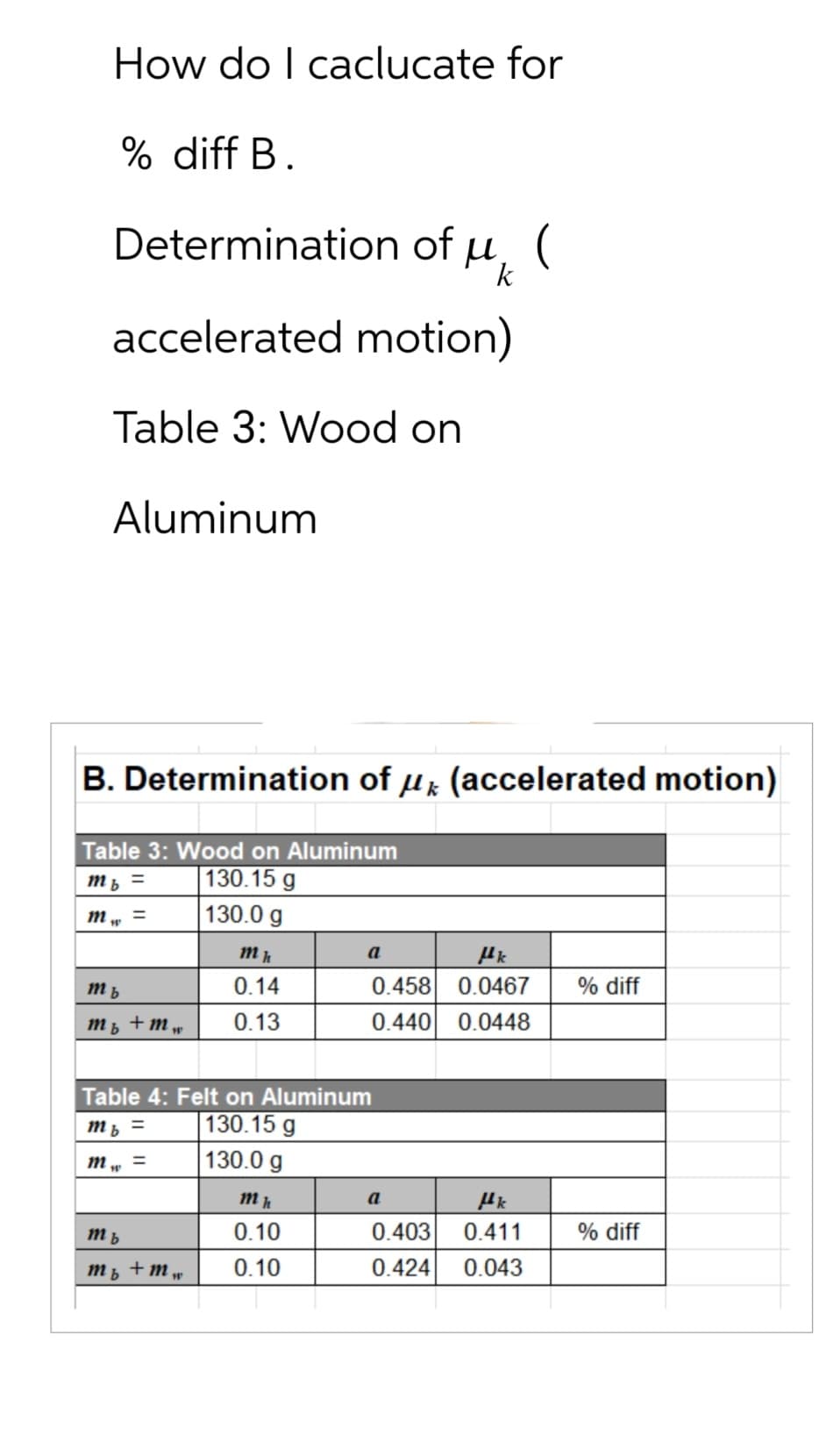 How do I caclucate for
% diff B.
Determination of μ₁ (
k
accelerated motion)
Table 3: Wood on
Aluminum
B. Determination of (accelerated motion)
Table 3: Wood on Aluminum
130.15 g
мь =
mw
130.0 g
=
mb
m₂ + mw
=
mh
0.14
0.13
Table 4: Felt on Aluminum
m₂ =
130.15 g
mw
130.0 g
mb
m₂ +mw
a
mh
0.10
0.10
fk
0.0467 % diff
0.458
0.440 0.0448
a
μk
0.403 0.411
0.424 0.043
% diff