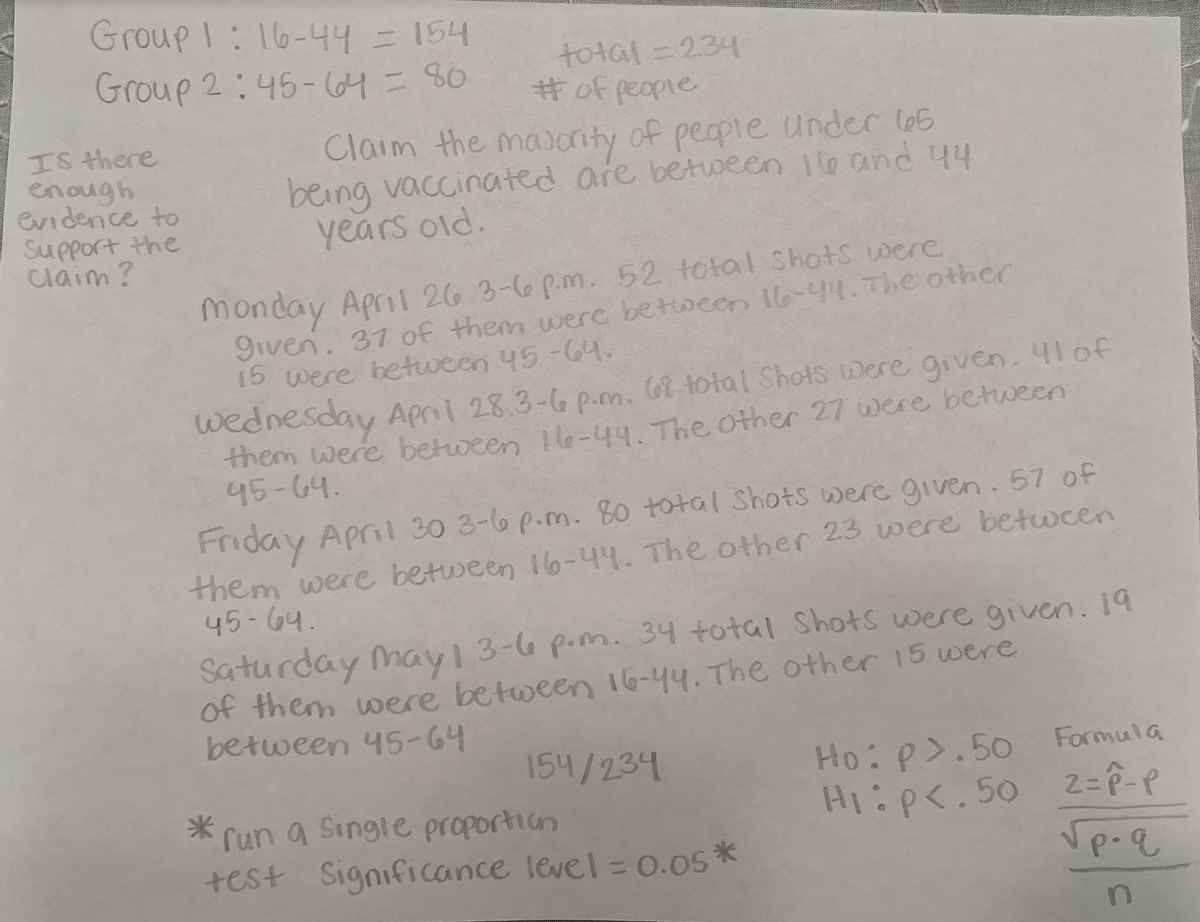 Group 1: 16-444=154
Group 2:45-64= 80
total = 234
#of people
Claim the masonity of people under les
being vaccinated are between 1le and y4
IS there
enough
evidence to
Support the
claim ?
years old.
Monday April 26 3-6p.m. 52 total Shots were
9iven. 37 of them were between l6-44.The other
15 were between 45-G4.
wednesday Apni 28.3-6 p.m. Gi total Shots were given. 41of
them were between Ile-44. The other 27 were between
45-64.
Friday April 30 3-6 p.m. 80 total Shots were given. 57 of
them were between 16-44. The other 23 were betwcen
45-64.
Saturday may1 3-6 p.m. 34 total Shots were given. 19
of them were between 16-44. The other 15 were
between 45-64
154/234
run a Single proportion
+est Significance level = 0.0s*
Ho: p>.50
Hiip<.50 2=P-P
Formula
