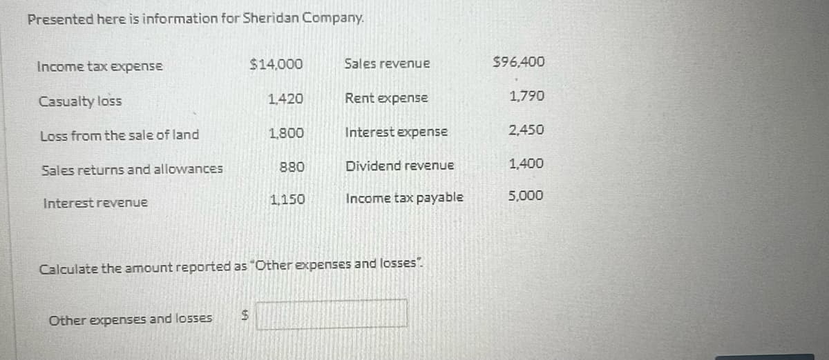 Presented here is information for Sheridan Company.
Income tax expense
Casualty loss
Loss from the sale of land
Sales returns and allowances
Interest revenue
Other expenses and losses
$14,000
$
1,420
1,800
880
1,150
Sales revenue
Rent expense
Interest expense
Dividend revenue
Calculate the amount reported as "Other expenses and losses".
Income tax payable
$96,400
1,790
2,450
1,400
5,000