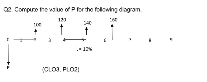 Q2. Compute the value of P for the following diagram.
120
160
140
100
7
8
9
i = 10%
(CLO3, PLO2)
