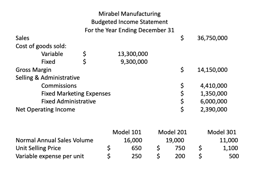 Mirabel Manufacturing
Budgeted Income Statement
For the Year Ending December 31
$
Sales
36,750,000
Cost of goods sold:
Variable
13,300,000
9,300,000
Fixed
Gross Margin
Selling & Administrative
$
14,150,000
4,410,000
1,350,000
6,000,000
2,390,000
Commissions
Fixed Marketing Expenses
$
Fixed Administrative
Net Operating Income
Model 101
Model 201
Model 301
Normal Annual Sales Volume
16,000
$
$
19,000
$
$
11,000
2$
Unit Selling Price
Variable expense per unit
650
750
1,100
250
200
500
