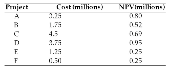 Project
Cost (millions)
NPV(millions)
A
3.25
0.80
В
1.75
0.52
C
4.5
0.69
D
3.75
0.95
E
1.25
0.25
F
0.50
0.25
