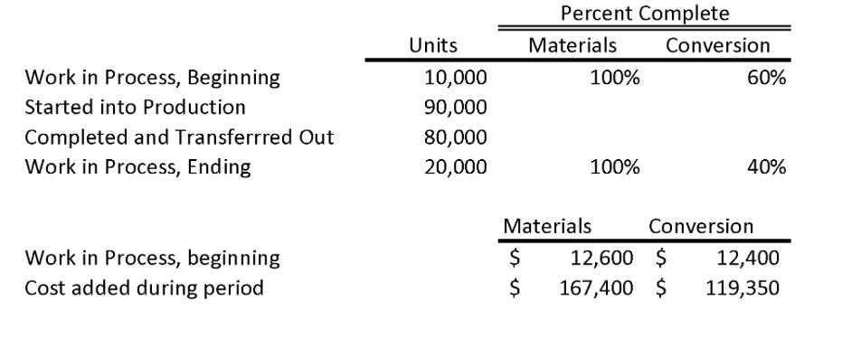 Percent Complete
Units
Materials
Conversion
Work in Process, Beginning
10,000
100%
60%
Started into Production
90,000
Completed and Transferrred Out
Work in Process, Ending
80,000
20,000
100%
40%
Materials
Conversion
Work in Process, beginning
2$
12,600 $
12,400
Cost added during period
167,400 $
119,350
