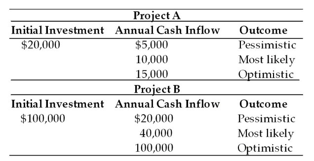 Project A
Initial Investment Annual Cash Inflow
Outcome
$20,000
$5,000
Pessimistic
Most likely
Optimistic
10,000
15,000
Project B
Initial Investment Annual Cash Inflow
Outcome
$100,000
$20,000
Pessimistic
Most likely
Optimistic
40,000
100,000
