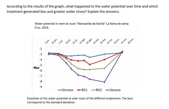 According to the results of the graph, what happened to the water potential over time and which
treatment generated less and greater water stress? Explain the answers.
Water potential in stem at noon "Manzanilla de Sevilla" La Reina de santa
Cruz. 2016.
-2
-3
-4
-5
-6
-7
-8
-Mpa
1-jun.
16-jun.
1-jul.
16-jul.
31-jul.
15-ago.
30-ago.
14-sep.
29-sep.
14-oct.
29-oct.
13-nov.
28-nov.
-RD2-Secano
--Etcmax -RD1
Evolution of the water potential at solar noon of the different treatments. The bars
correspond to the standard deviation.