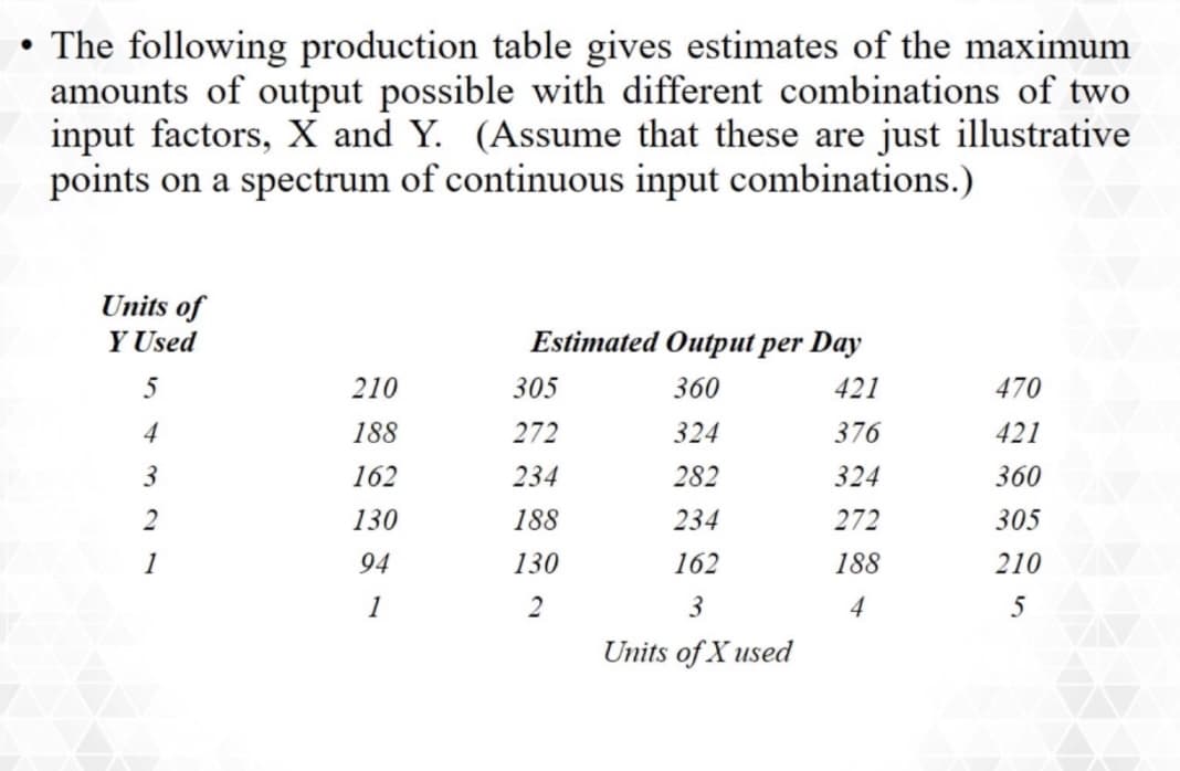 The following production table gives estimates of the maximum
amounts of output possible with different combinations of two
input factors, X and Y. (Assume that these are just illustrative
points on a spectrum of continuous input combinations.)
Units of
Y Used
5
4
3
210
188
162
130
94
1
Estimated Output per Day
360
421
324
376
282
324
234
272
162
188
3
4
Units of X used
305
272
234
188
130
2
470
421
360
305
210
5