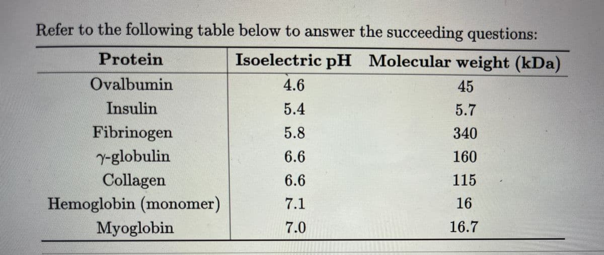 Refer to the following table below to answer the succeeding questions:
Protein
Isoelectric pH Molecular weight (kDa)
Ovalbumin
4.6
45
Insulin
5.4
5.7
Fibrinogen
5.8
340
r-globulin
Collagen
Hemoglobin (monomer)
Myoglobin
6.6
160
6.6
115
7.1
16
7.0
16.7
