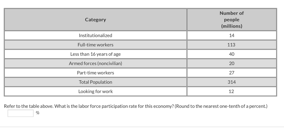 Category
Institutionalized
Full-time workers
Less than 16 years of age
Armed forces (noncivilian)
Part-time workers
Total Population
Looking for work
Number of
people
(millions)
14
113
40
20
27
314
12
Refer to the table above. What is the labor force participation rate for this economy? (Round to the nearest one-tenth of a percent.)
%