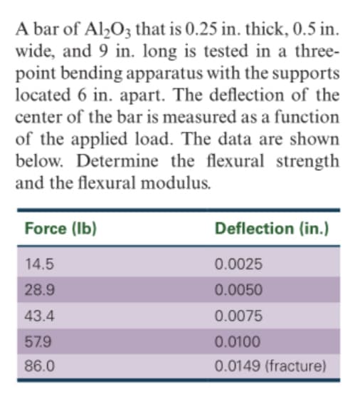 A bar of Al,03 that is 0.25 in. thick, 0.5 in.
wide, and 9 in. long is tested in a three-
point bending apparatus with the supports
located 6 in. apart. The deflection of the
center of the bar is measured as a function
of the applied load. The data are shown
below. Determine the flexural strength
and the flexural modulus.
Force (Ib)
Deflection (in.)
14.5
0.0025
28.9
0.0050
43.4
0.0075
57.9
0.0100
86.0
0.0149 (fracture)
