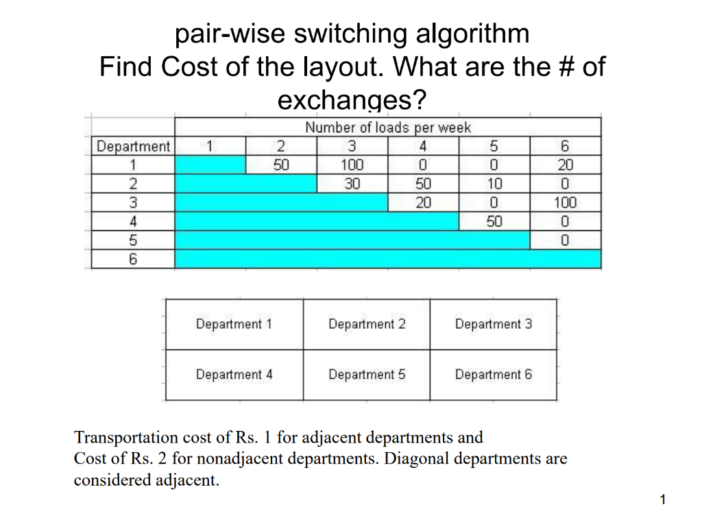 pair-wise switching algorithm
Find Cost of the layout. What are the # of
exchanges?
Department 1
1
2
3
4
5
6
2
50
Department 1.
Department 4
Number of loads per week
4
0
50
20
3
100
30
Department 2
Department 5
5
0
19-8
10
50
Department 3
Department 6
6
20
0
100
0
0
Transportation cost of Rs. 1 for adjacent departments and
Cost of Rs. 2 for nonadjacent departments. Diagonal departments are
considered adjacent.
1