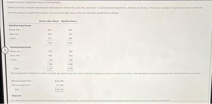 Multiple Production Department Factory Overhead Rates
Spotted Cow Dairy Company manufactures three products-whole milk, skim milk, and cream-in two production departments, Blending and Packing. The factory overhead for Spotted Cow Dairy is $299,700.
The three products consume both machine hours and direct labor hours in the two production departments as follows:
Blending Department
Whole mik
Skim mik
Cream
Packing Department
Whole mik
Skim mik
Cream
Total
Blending Department
Packing Department
Total
Direct Labor Hours Machine Hours
Required:
260
245
215
720
500
415
165
1,000
2,700
The management of Spotted Cow Dairy Company now plans to use the multiple production department factory overhead rate method. The total factory overhead associated with each department is as follows:
470
300
130
900
1,620
650
710
260
$176,200
121,500
$299,700
1,620