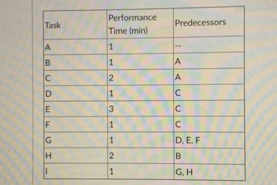 Task
AB
C
D
E
F
G
H
||
Performance
Time (min)
1
1
2
1
3
1
1
2
1
Predecessors
--
A
A
C
C
C
D, E, F
B
G, H