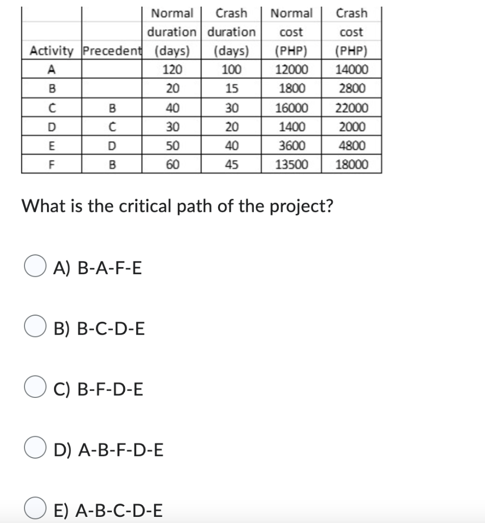 Normal Crash Normal Crash
duration
duration
cost
Activity Precedent (days)
(days)
(PHP)
A
120
100
14000
20
15
2800
40
30
30
20
50
40
60
45
B
с
D
E
F
B
с
D
B
What is the critical path of the project?
A) B-A-F-E
B) B-C-D-E
C) B-F-D-E
D) A-B-F-D-E
cost
(PHP)
12000
1800
16000
1400
3600
13500
OE) A-B-C-D-E
22000
2000
4800
18000