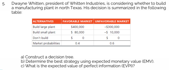 5.
Dwayne Whitten, president of Whitten Industries, is considering whether to build
a manufacturing plant in north Texas. His decision is summarized in the following
table:
ALTERNATIVES
FAVORABLE MARKET UNFAVORABLE MARKET
Build large plant
$400,000
-$300,000
Build small plant
$ 80,000
-s 10,000
Don't build
Market probabilities
0.4
0.6
a) Construct a decision tree.
b) Determine the best strategy using expected monetary value (EMV).
c) What is the expected value of perfect information (EVPI)?
