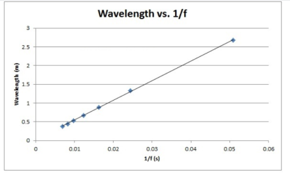 Wavelength vs. 1/f
2.5
05
0.01
0.02
0.03
0.04
0.05
0.06
1/f (s)
(u) yuaane
