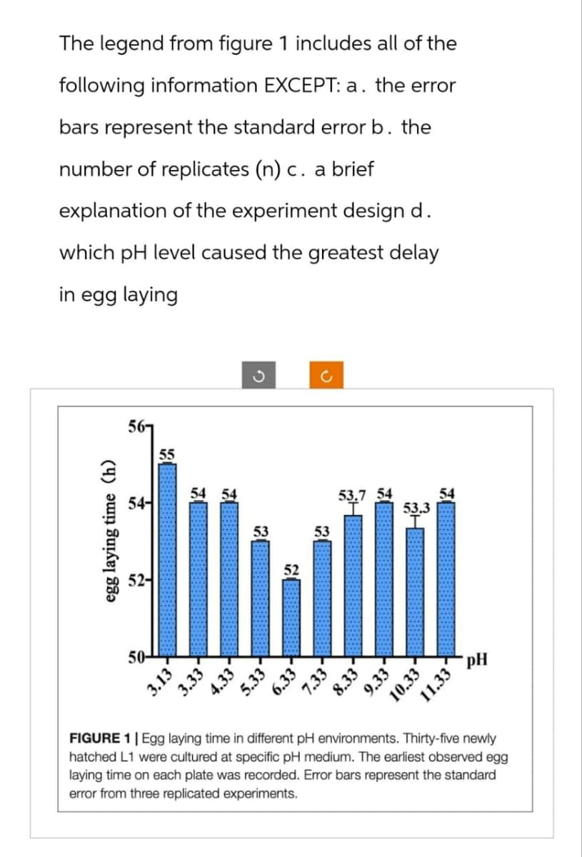 The legend from figure 1 includes all of the
following information EXCEPT: a. the error
bars represent the standard error b. the
number of replicates (n) c. a brief
explanation of the experiment design d.
which pH level caused the greatest delay
in egg laying
egg laying time (h)
56-
54-
52-
50-
55
54 54
3.13
3.33
4.33
53
5.33
52
6.33
53
7.33
53.7 54
8.33
9.33
53.3
10.33
54
11.33
pH
FIGURE 1 | Egg laying
time in different pH environments. Thirty-five newly
hatched L1 were cultured at specific pH medium. The earliest observed egg
laying time on each plate was recorded. Error bars represent the standard
error from three replicated experiments.