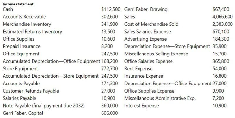 Income statement
Cash
$112,500 Gerri Faber, Drawing
$67,400
Accounts Receivable
302,600 Sales
4,066,600
Merchandise Inventory
341,900 Cost of Merchandise Sold
2,383,000
13,500
Sales Salaries Expense
Advertising Expense
Depreciation Expense-Store Equipment 35,900
670,100
Estimated Returns Inventory
Office Supplies
10,600
184,300
Prepaid Insurance
8,200
Office Equipment
247,500 Miscellaneous Selling Expense
15,700
Accumulated Depreciation-Office Equipment 168,200 Office Salaries Expense
Store Equipment
Accumulated Depreciation-Store Equipment 247,500 Insurance Expense
Accounts Payable
Customer Refunds Payable
Salaries Payable
Note Payable (final payment due 2032)
Gerri Faber, Capital
365,800
772,700 Rent Expense
54,000
16,800
171,300 Depreciation Expense Office Equipment 27,000
27,000
Office Supplies Expense
9,900
10,900
Miscellaneous Administrative Exp.
7,200
360,000 Interest Expense
10,900
606,000
