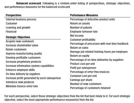 Balanced scorecard. Following is a random-order listing of perspectives, strategic objectives,
and performance measures for the balanced scorecard.
Perspectives
Internal business process
Performance Measures
Percentage of defective-product units
Customer
Return on assets
Learning and growth
Number of patents
Employee turnover rate
Net income
Financial
Strategic Objectives
Acquire new customers
Customer profitability
Percentage of processes with real-time feedback
Increase shareholder value
Return on sales
Retain customers
Improve manufacturing quality
Develop profitable customers
Average job-related training-hours per employee
Return on equity
Percentage of on-time deliveries by suppliers
Product cost per unit
Increase proprietary products
Increase information-system capabilities
Enhance employee skills
Profit per salesperson
Percentage of error-free invoices
On-time delivery by suppliers
Increase profit generated by each salesperson
Introduce new products
Customer cost per unit
Earnings per share
Number of new customers
Minimize invoice-error rate
Percentage of customers retained
For each perspective, select those strategic objectives from the list that best relate to it. For each strategic
objective, select the most appropriate performance measure(s) from the list.
