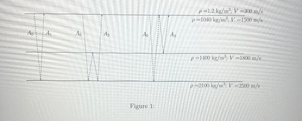 p =1.2 kg/m³; V =300 m/s
p=1040 kg/m, V =1500 m/s
Ag i A
Ao
A2
Ao
A3
p=1400 kg/m2; V =1800 m/s
p =2100 kg/m: V =2500 m/s
Figure 1:
