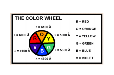 THE COLOR WHEEL
R = RED
2 = 6100 Å
O = ORANGE
1 = 6800 Å
R
2 = 5800 Å Y = YELLOW
Y
G = GREEN
2 = 5300 Å B= BLUE
V
2 = 4100 Å
B
2 = 4800 Å
V = IOLET
