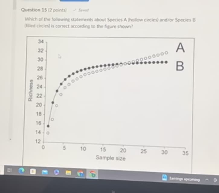 II
Question 15 (2 points)
Saved
Which of the following statements about Species A (hollow circles) and/or Species B
(filled circles) is correct according to the figure shown?
Richness
34
32
30
28
26
24
22
20
18
16
14 o
12
S
10
15
20
Sample size
00
25
00
30
A
B
35
Lamings upcoming