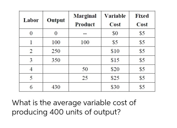 Marginal
Variable
Fixed
Labor
Output
Product
Cost
Cost
$0
$5
--
1
100
100
$5
$5
250
$10
$5
3
350
$15
$5
4
50
$20
$5
5
25
$25
$5
6
430
$30
$5
What is the average variable cost of
producing 400 units of output?
